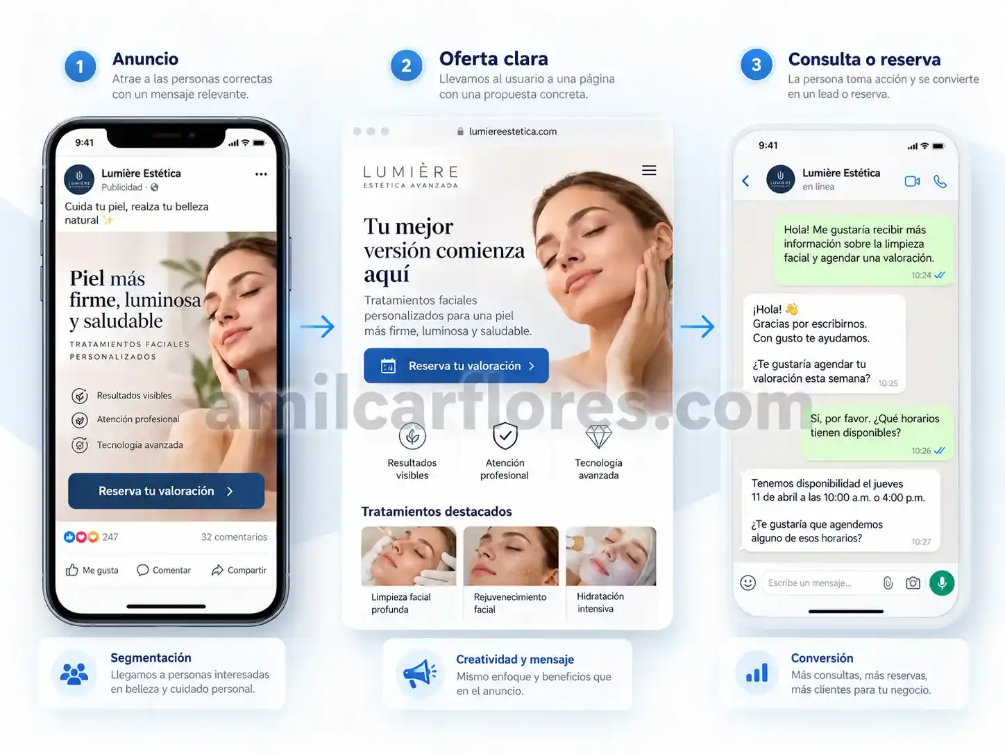 Meta Ads funciona mejor cuando el anuncio conecta con una oferta clara.